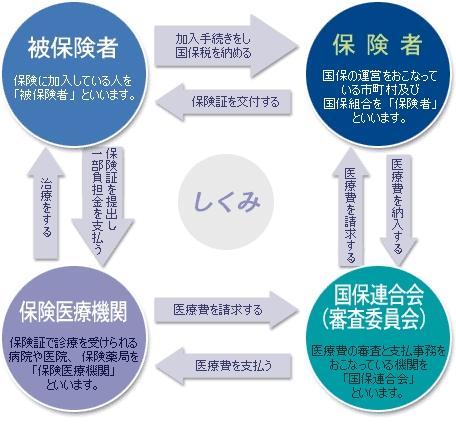 国民健康保険のしくみ