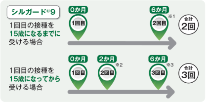 HPVワクチン接種の間隔