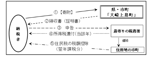 ふるさとへの寄附金（ふるさと納税）のイメージ図