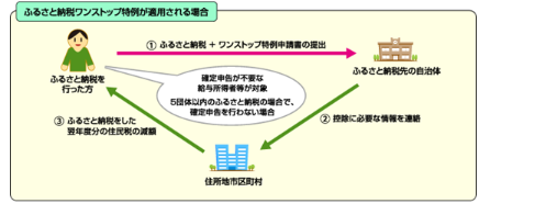 ふるさと納税ワンストップ特例が適用されている場合のフロー図